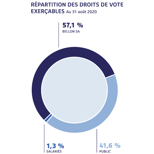 RÉPARTITION DES DROITS DE VOTE EXERÇABLES Au 31 août 2020. 57,1 % BELLON SA. 1,3 % SALARIÉS. 41,6 % PUBLIC.