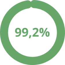 99,2%