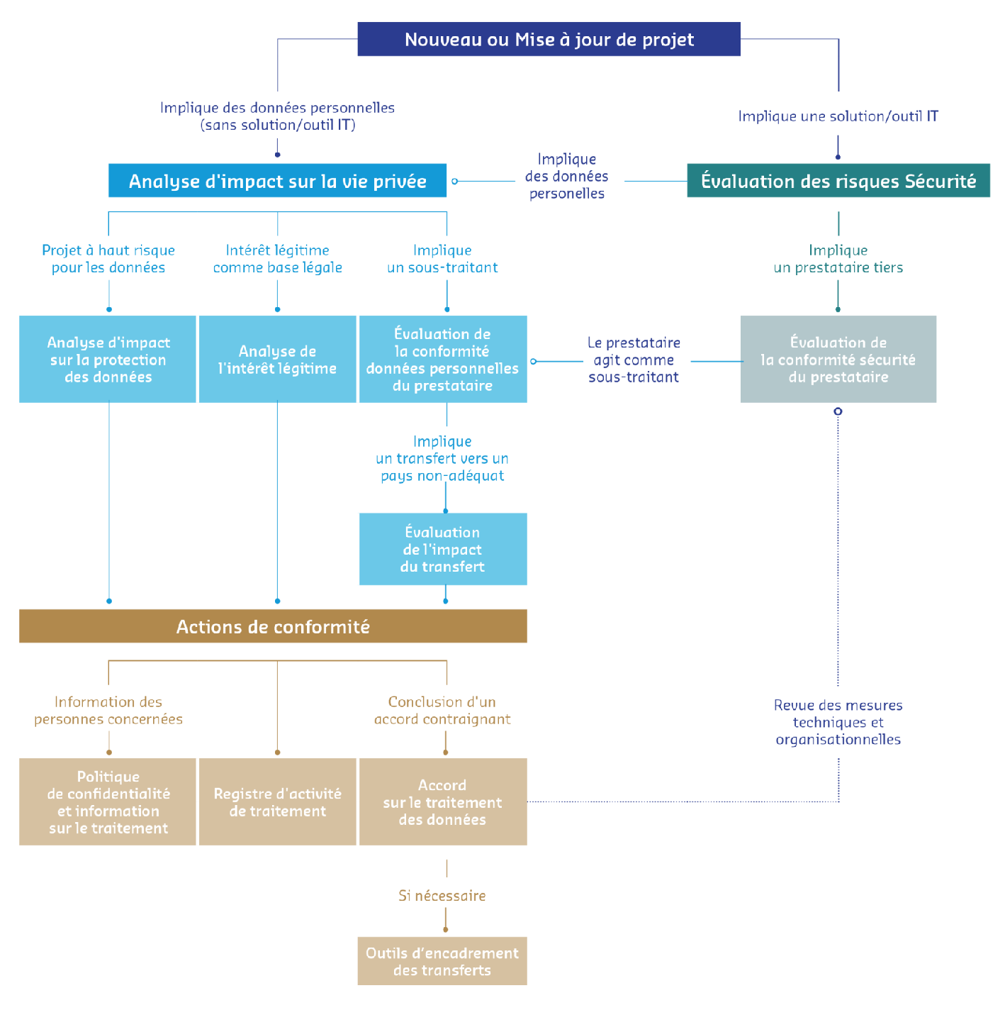 Processus de gestion des risques li&eacute;s &agrave; la vie priv&eacute;e et &agrave; la s&eacute;curit&eacute; des donn&eacute;es : Nouveau ou Mise &agrave; jour de projet (Impliqu&eacute; des donn&eacute;es personnelles sans solution/outils IT ; Impliqu&eacute; une solution/outils IT), Analyse d'impact sur la vie priv&eacute;e (Analyse d'impact sur la protection des donn&eacute;es : Projet &agrave; haut risque pour les donn&eacute;es ; Analyse de l'int&eacute;r&ecirc;t l&eacute;gitime : Int&eacute;r&ecirc;t l&eacute;gitime comme base l&eacute;gale ; &Eacute;valuation de la conformit&eacute; des donn&eacute;es personnelles du prestataire : Impliqu&eacute; un sous-traitant ; Le prestataire agit comme sous-traitant), &Eacute;valuation des risques S&eacute;curit&eacute; (&Eacute;valuation de la conformit&eacute; s&eacute;curit&eacute; du prestataire : Impliqu&eacute; un prestataire tiers ; Revue des mesures techniques et organisationnelles), &Eacute;valuation de l'impact du transfert (Impliqu&eacute; un transfert vers un pays non ad&eacute;quat), Actions de conformit&eacute; (Information des personnes concern&eacute;es ; Conclusion d'un accord contraignant), Documents &agrave; mettre en place (Politique de conformit&eacute; et information sur le traitement ; Registre d&rsquo;activit&eacute; de traitement ; Accord sur le traitement des donn&eacute;es ; Outils d&rsquo;encadrement des transferts si n&eacute;cessaire), Sous-processus (Les processus et outils permettant d&rsquo;assurer une meilleure gestion du risque et la protection des donn&eacute;es &agrave; caract&egrave;re personnel d&egrave;s la conception des projets &ndash; privacy by design).