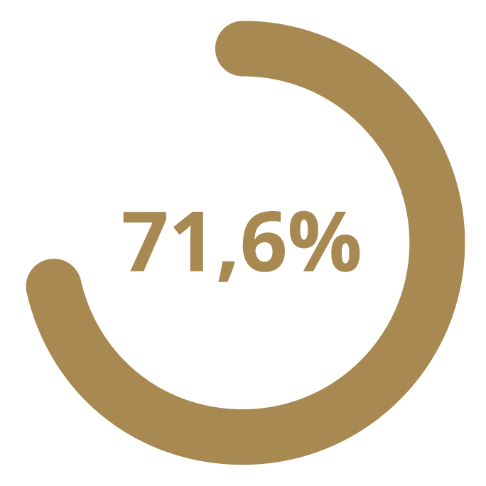 71,6%