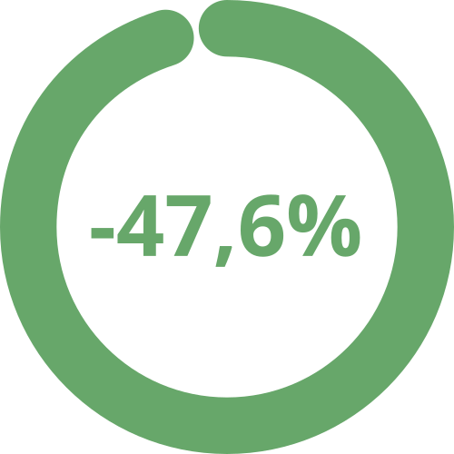 -47,6%