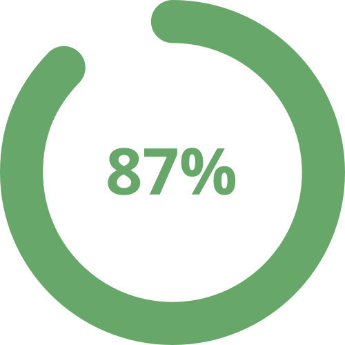 87%