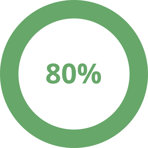 80%