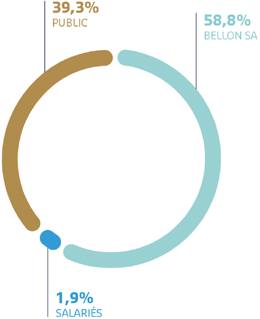Le diagramme montre la r&eacute;partition des droits de vote de l'entreprise au 31 ao&ucirc;t 2025. Le public d&eacute;tient 39,3 % des droits de vote, tandis que Bellon SA en d&eacute;tient 58,8 %. Les salari&eacute;s poss&egrave;dent 1,9 % des droits de vote