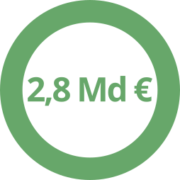 2,8 Md &euro;