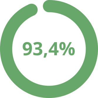 93,4%