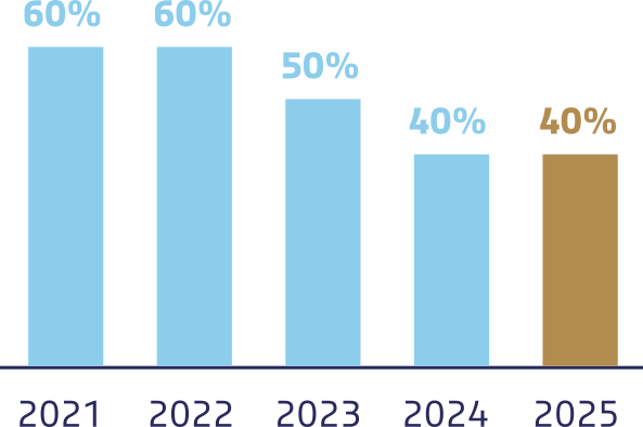 2021:"60%" , 2022:"60%" , 2023:"50%" , 2024:"40%",2024:"40%"
