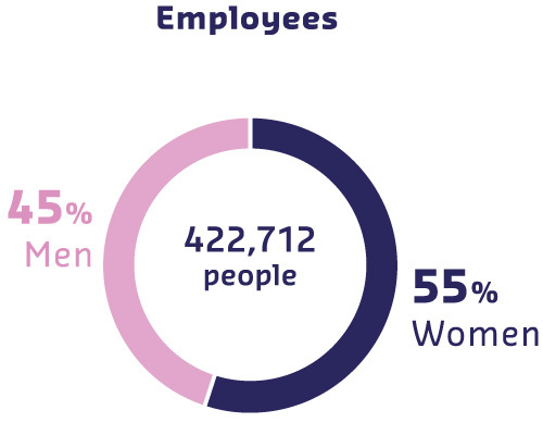 Employés, 422 712 personnes: 45% d'hommes , 55% de femmes