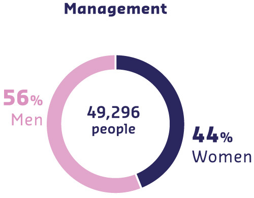 Management, 49 296 personnes: 56% d'hommes , 44% de femmes