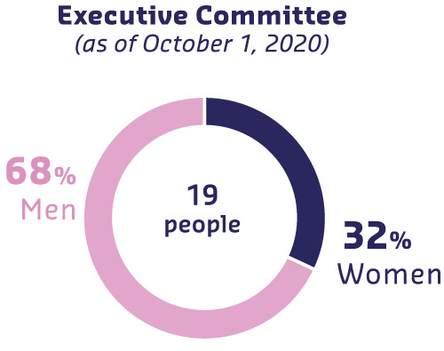 Comité Exécutif au 01/10/2020, 19 personnes: 68% d'hommes , 32% de femmes