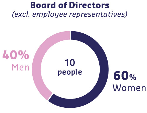 Conseil d'Administration hors administrateurs représentant les salariés, 10 personnes: 40% d'hommes , 60% de femmes