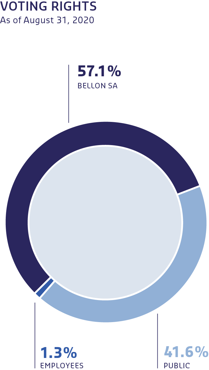 VOTING RIGHTS   As of August 31, 2020    57.1% BELLON SA  1.3% EMPLOYEES  41.6% PUBLIC