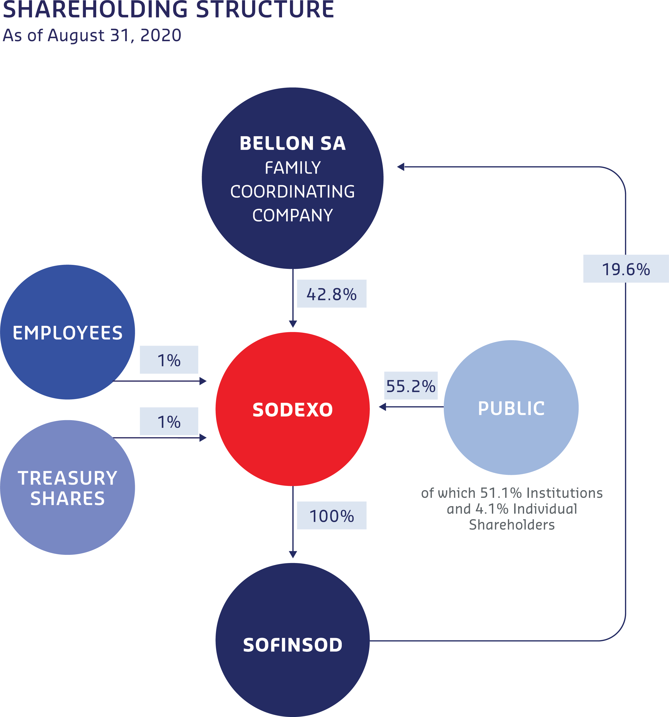 5. Corporate governance Page 197 Sodexo Fiscal 2020