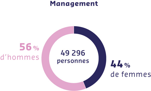 Management, 49 296 personnes: 56% d'hommes , 44% de femmes