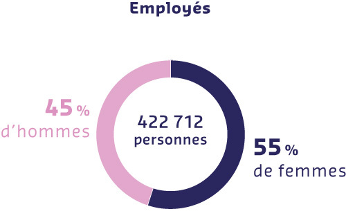 Employés, 422 712 personnes: 45% d'hommes , 55% de femmes