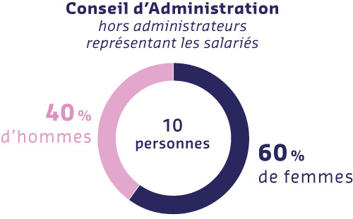 Conseil d'Administration hors administrateurs représentant les salariés, 10 personnes: 40% d'hommes , 60% de femmes