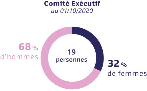 Comité Exécutif au 01/10/2020, 19 personnes: 68% d'hommes , 32% de femmes