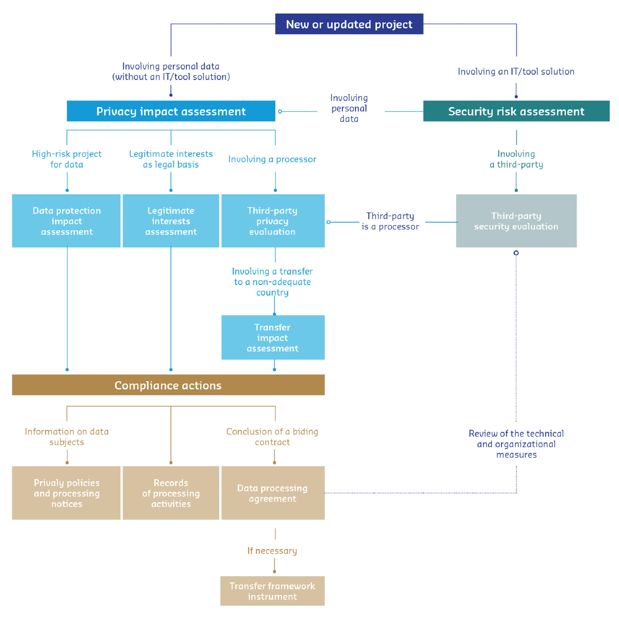 Risk management process for privacy and data security &ndash; Step 1: New or updated project &ndash; Involves personal data (without IT solution/tool); Involves an IT solution/tool. Step 2: Privacy impact analysis &ndash; Data Protection Impact Assessment (DPIA); High-risk project for personal data; Legitimate interest assessment; Legitimate interest used as the legal basis; Evaluation of the data-protection compliance of the service provider; Involves a data processor; Provider acts as a processor. Step 3: Security risk assessment &ndash; Evaluation of the provider&rsquo;s security compliance; Involves a third-party provider; Review of technical and organizational measures. Step 4: Transfer impact assessment &ndash; Involves a transfer to a non-adequate country. Step 5: Compliance actions &ndash; Informing the data subjects; Signing a binding agreement. Step 6: Documentation to be implemented &ndash; Data protection compliance policy and processing notice; Record of processing activities; Data processing agreement (DPA); Transfer safeguard mechanisms (if necessary). Subprocess &ndash; Privacy by design: Processes and tools ensuring improved risk management and protection of personal data from the project design stage onward (privacy by design).