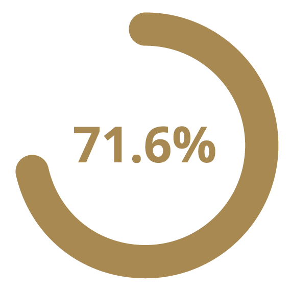 71.6%