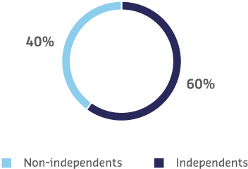 Non-independents:40% , Independents:60%
