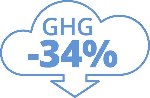 GHG -34%